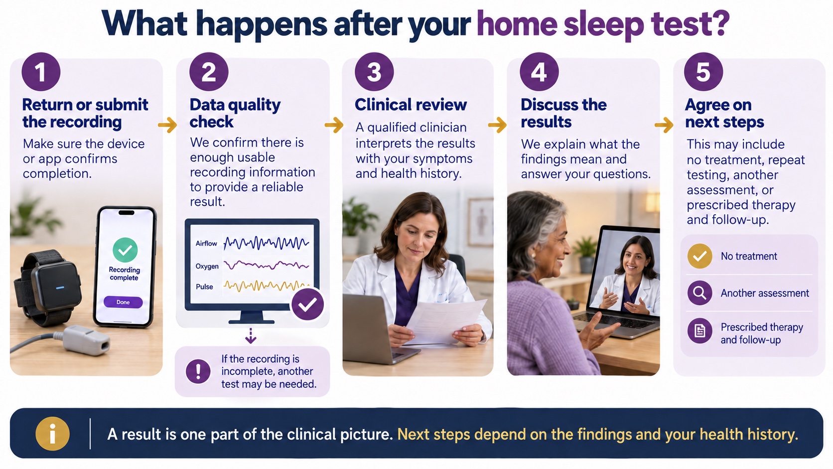 A step-by-step guide to what happens after a home sleep test, from recording review to discussing results and next steps.