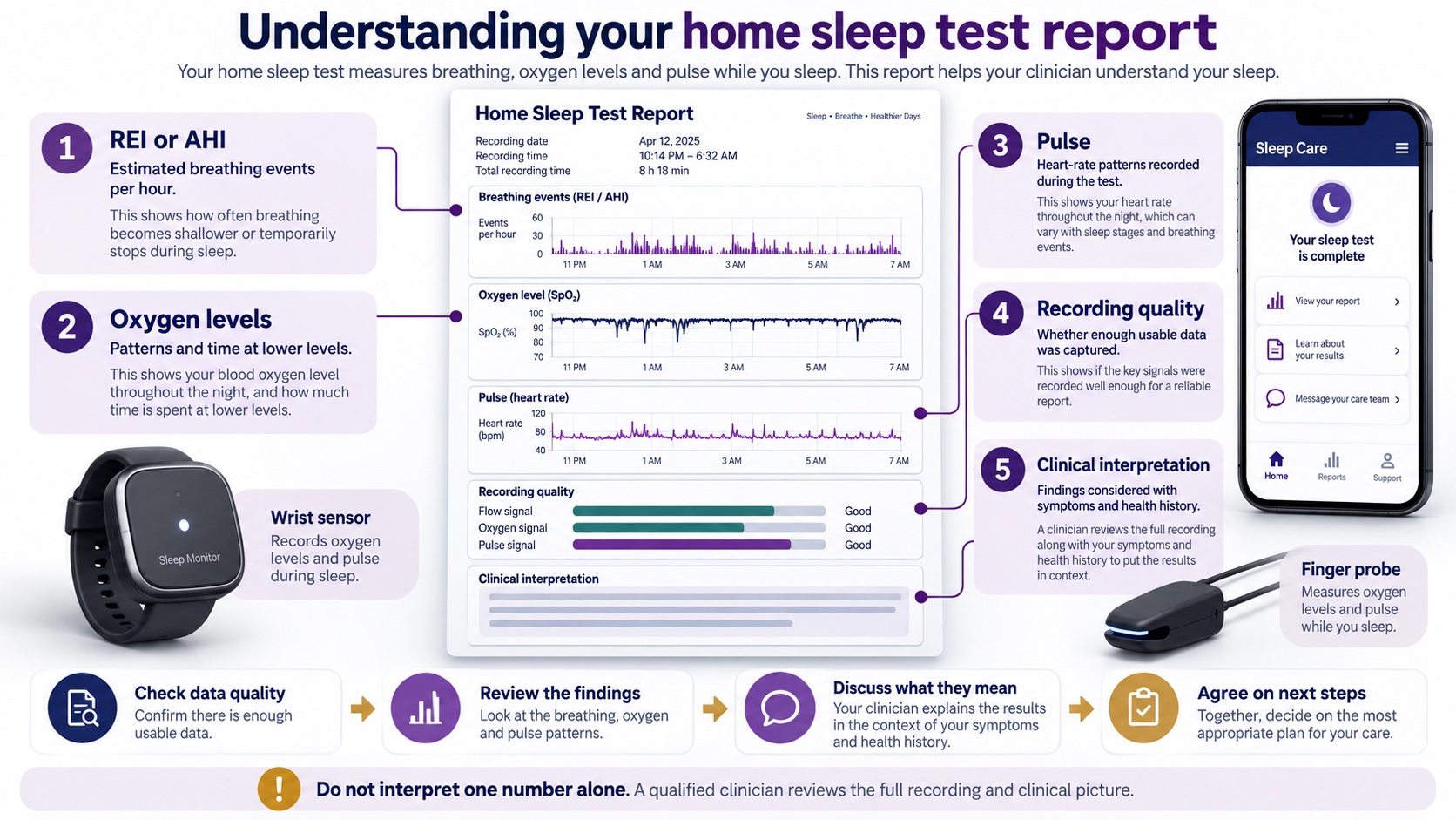 A visual guide to the breathing events, oxygen levels, pulse, recording quality and clinical interpretation in a home sleep test report.