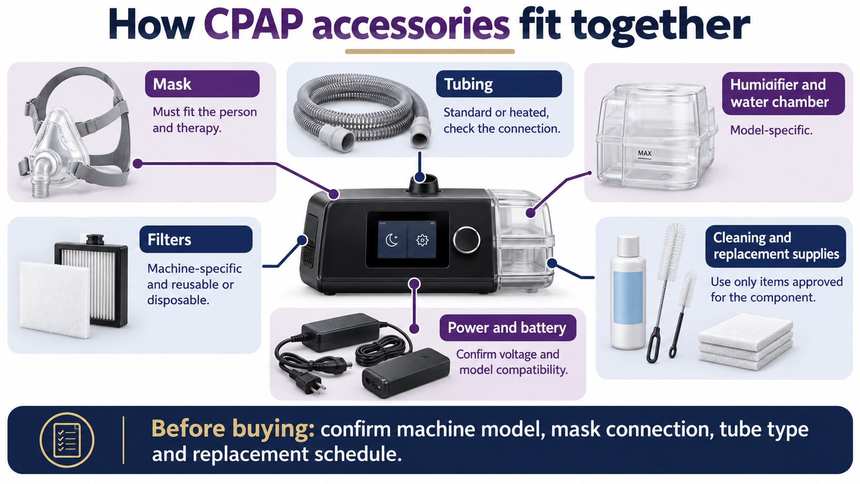 A visual guide showing how a CPAP machine, humidifier, tubing, mask, filters and power supply fit together.