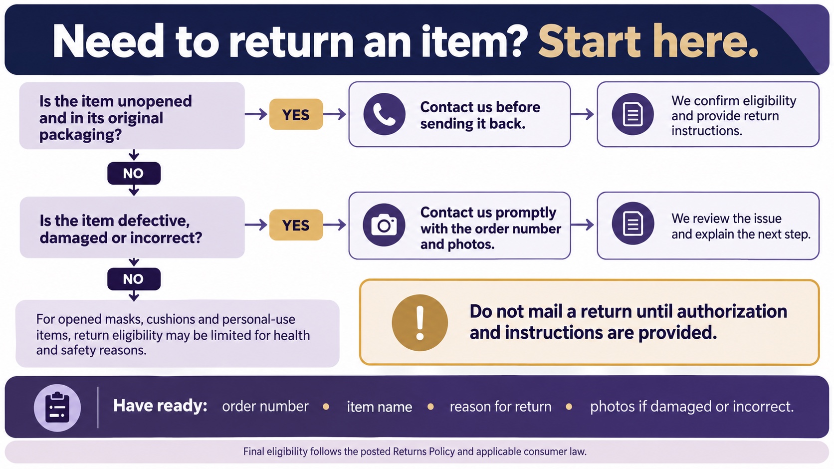 A step-by-step guide to checking return eligibility, keeping packaging and documents, contacting support and following return instructions.