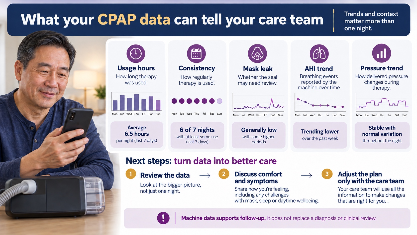 A guide to the CPAP usage, mask leak, breathing-event and pressure data a respiratory care team may review.