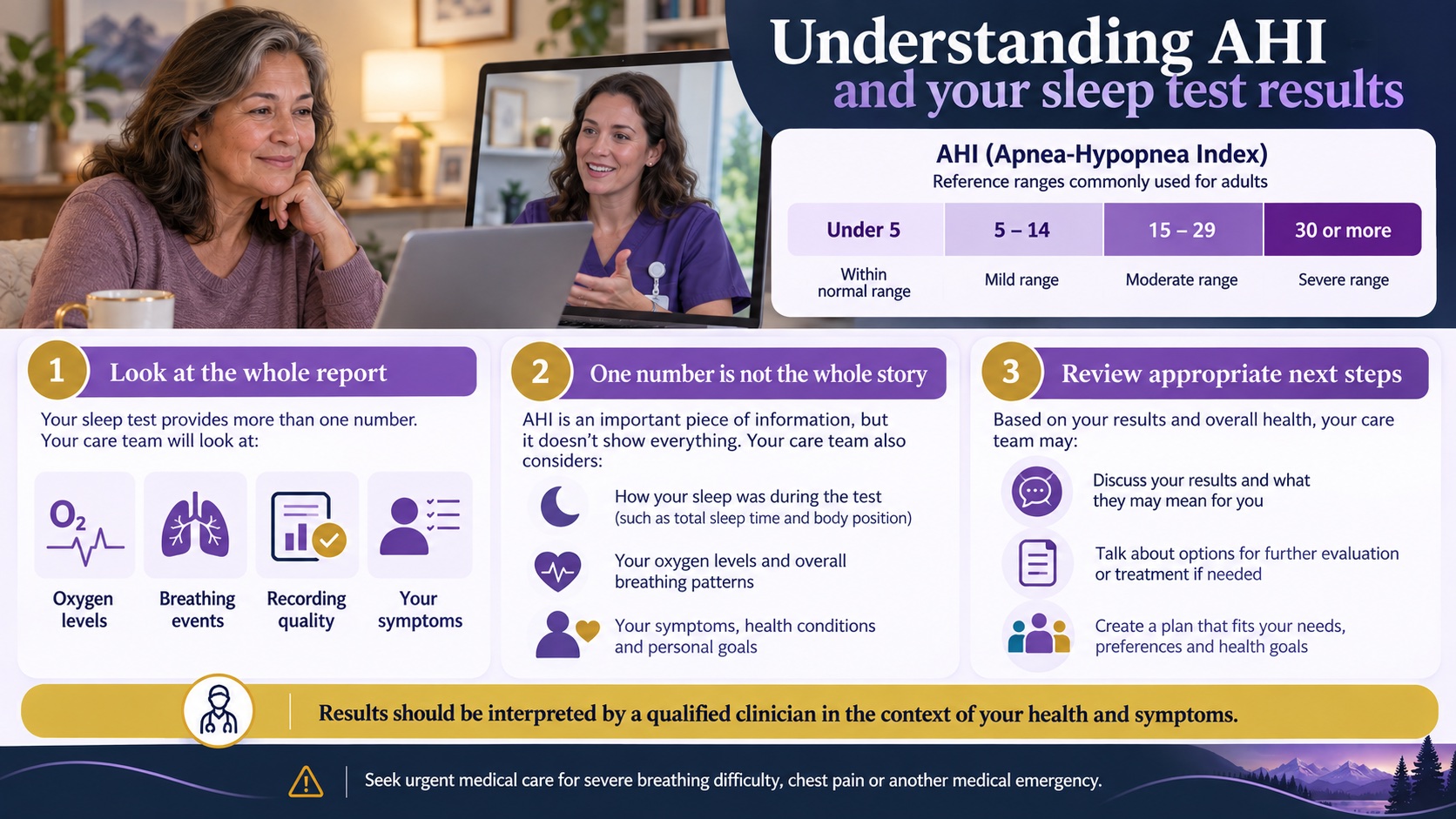 Woman reviewing sleep test results during a virtual appointment, with AHI ranges and guidance for interpreting the full report.