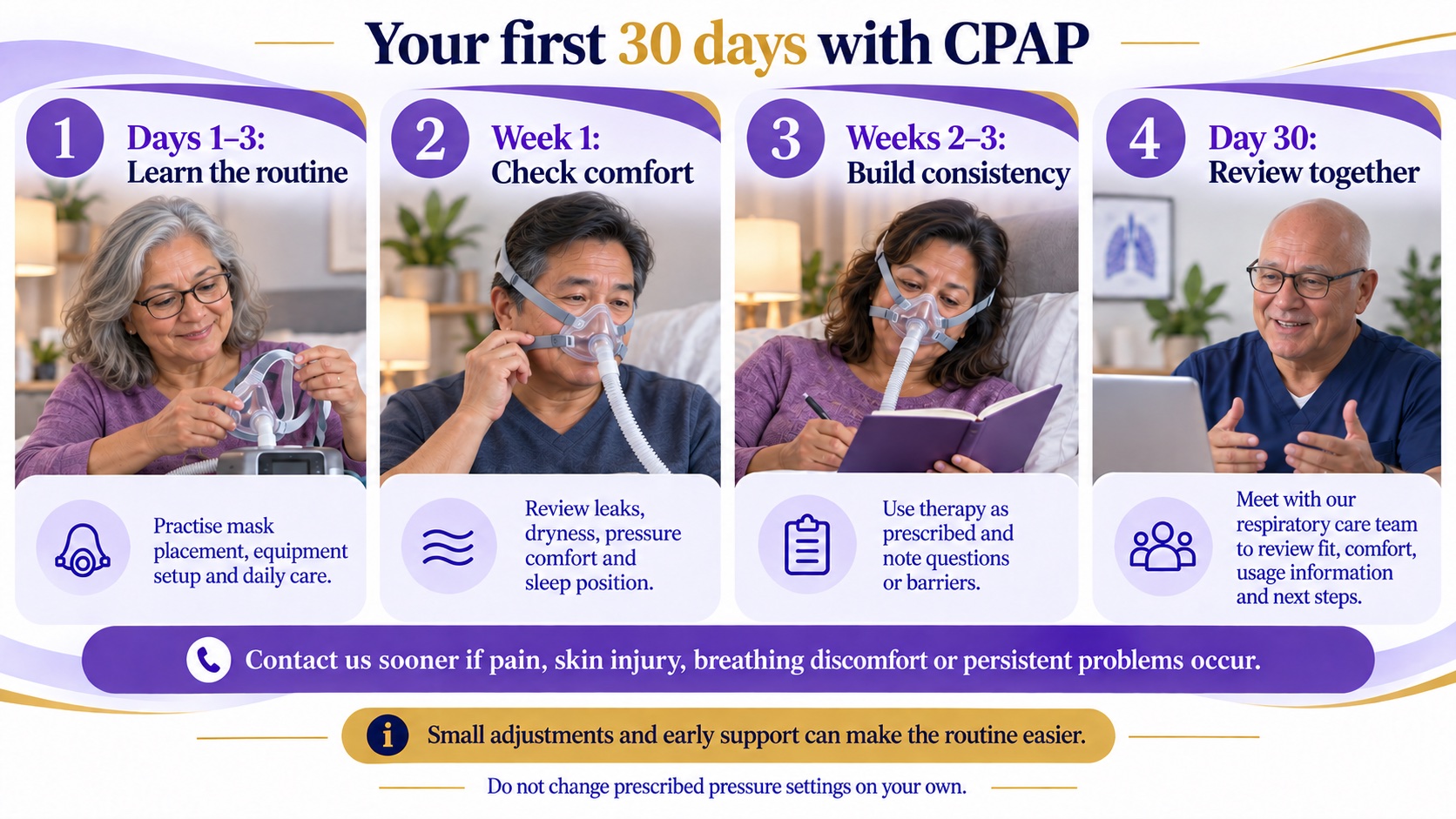 Four-stage CPAP adjustment journey from learning the routine through a 30-day respiratory-care review.