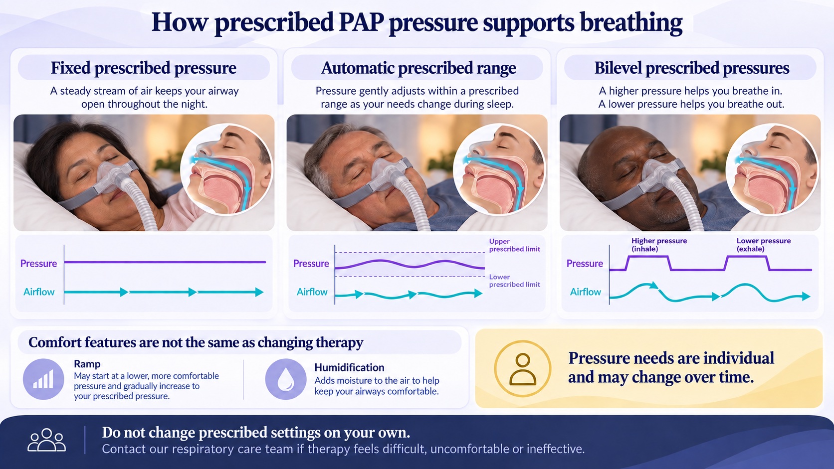 Filipina woman, older man and Nigerian man using PAP, with diagrams of fixed, automatic-range and bilevel prescribed pressures.