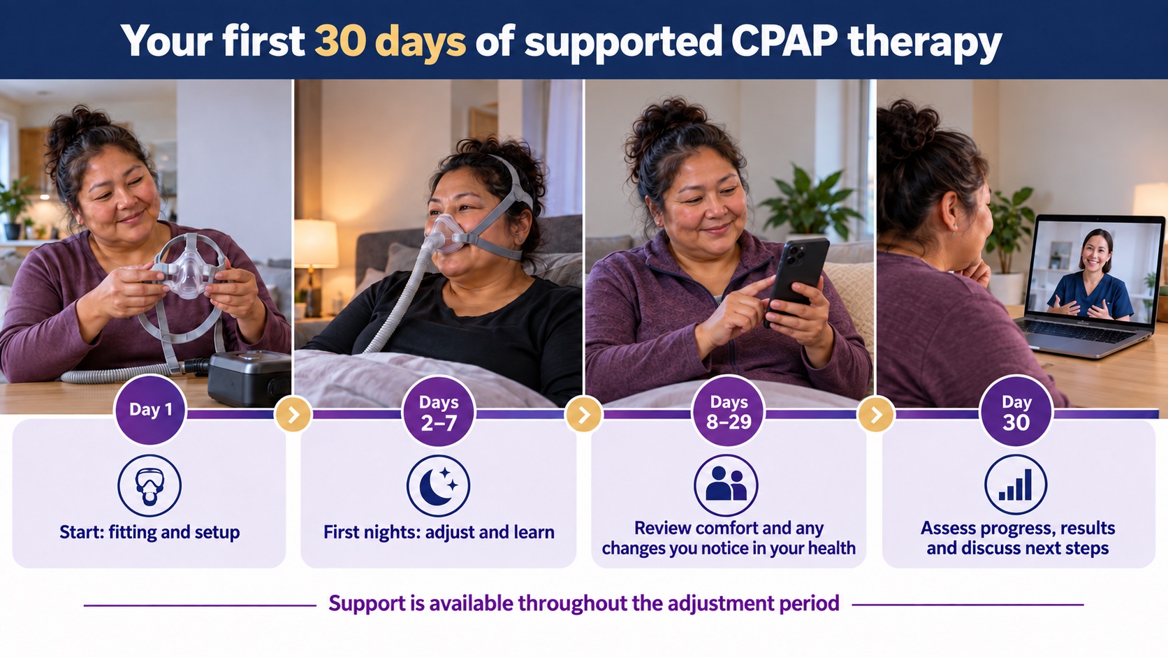 What to expect during the first 30 days of supported CPAP therapy.