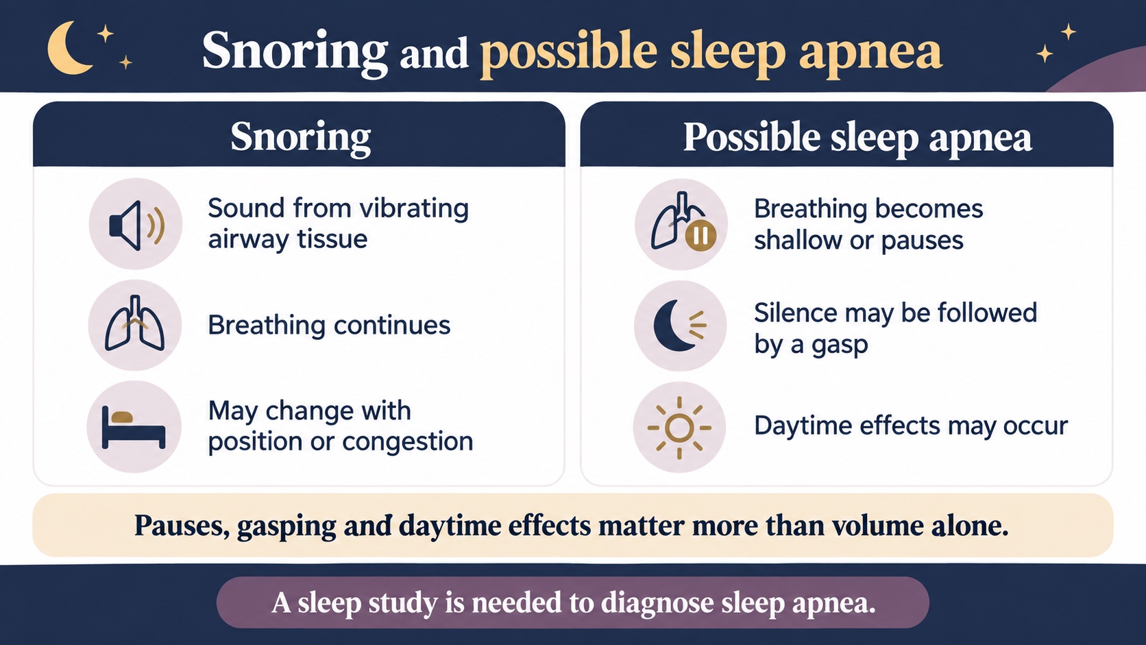 Differences between ordinary snoring and signs that may suggest sleep apnea.
