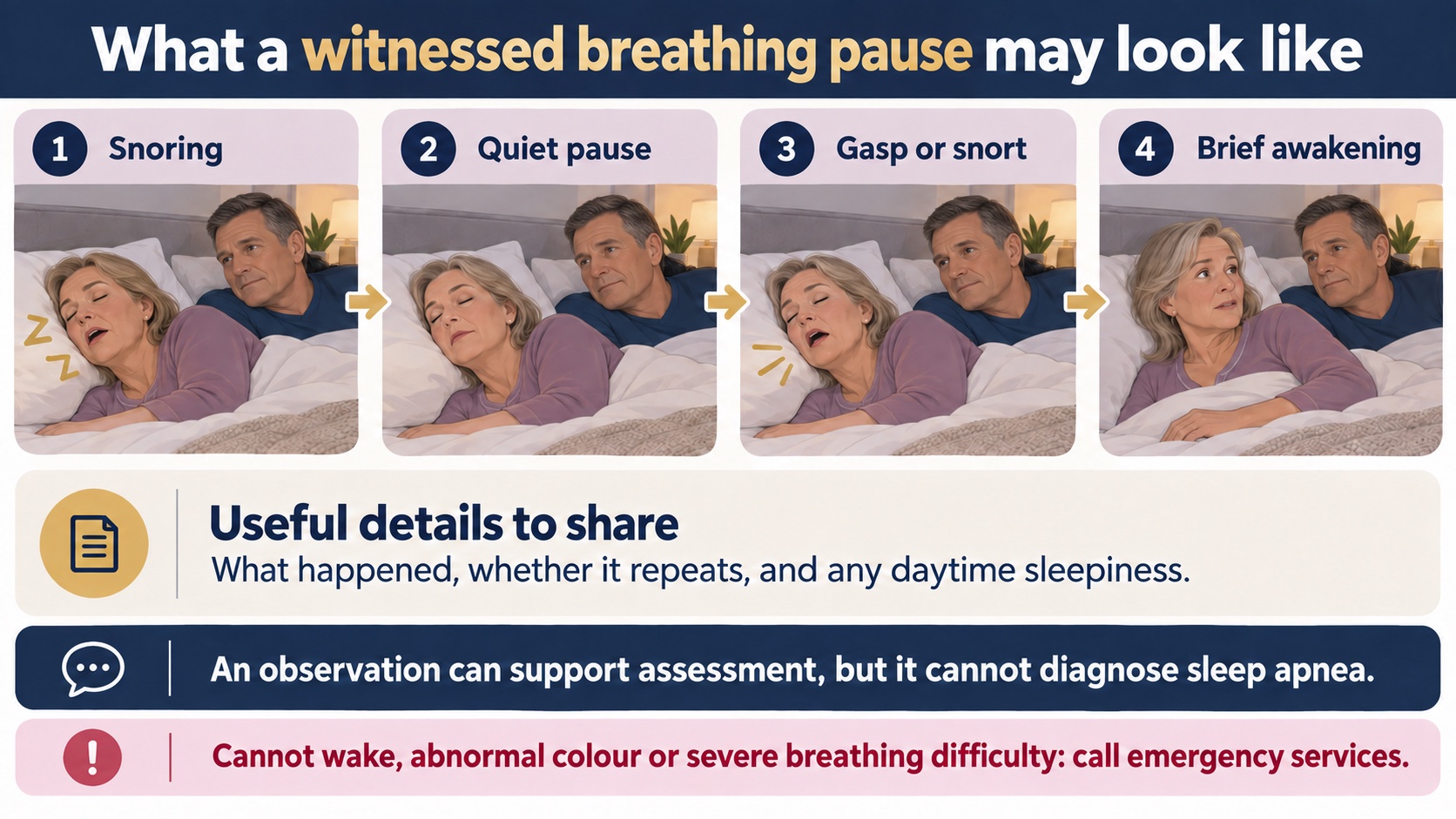 What a witnessed breathing pause during sleep may look like.
